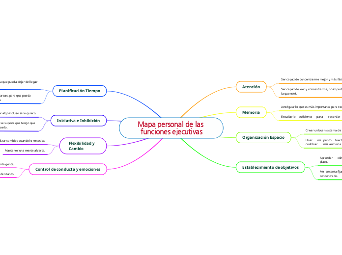 Mapa personal de las funciones ejecutivas