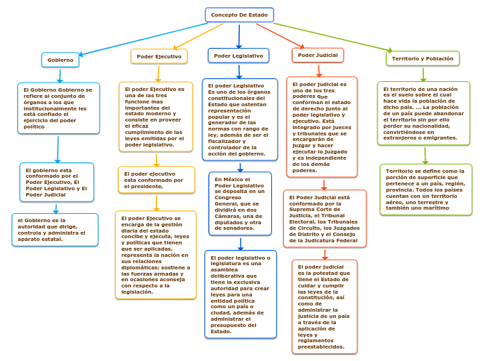 Concepto De Estado