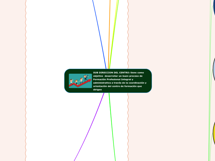 SUB DIRECCION DEL CENTRO: tiene como objetivo  desarrollar un buen proceso de Formación Profesional Integral y administrativa a través de la coordinación y orientación del centro de formación que dirigen