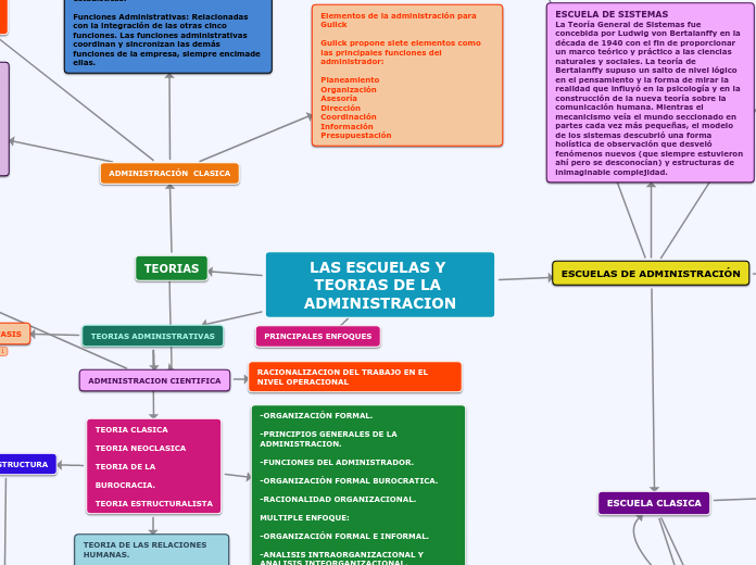 LAS ESCUELAS Y TEORIAS DE LA ADMINISTRACION