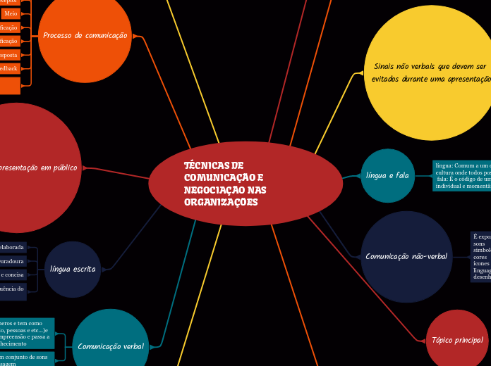 mapa mental de comunicação e organização em equipa