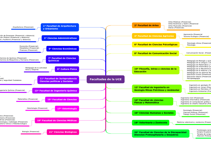 Facultades de la UCE