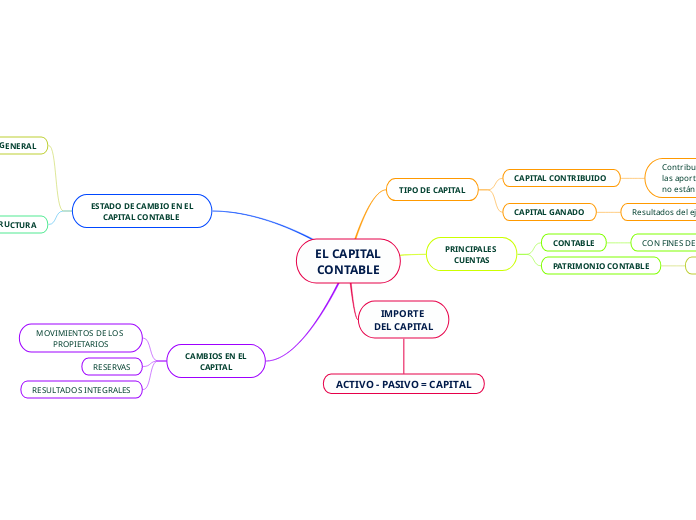 EL CAPITAL
CONTABLE