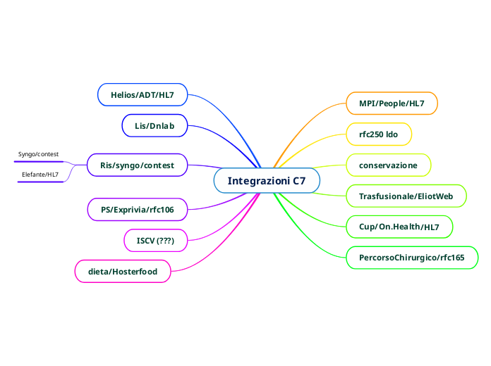 Integrazioni C7