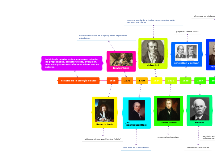 historia de la biología celular