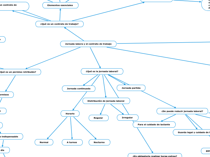 Jornada labora y el contrato de trabajo