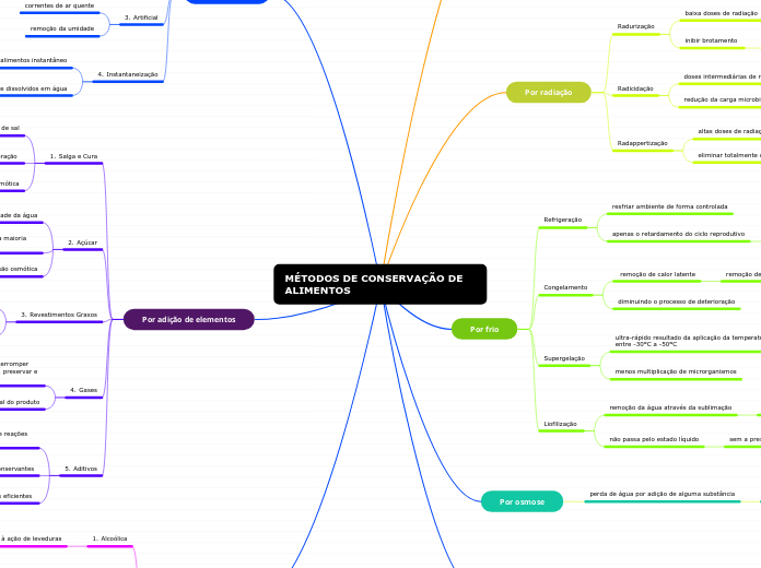 MÉTODOS DE CONSERVAÇÃO DE   ALIMENTOS 