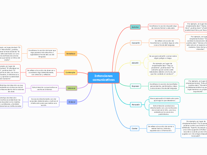 Intenciones comunicativas