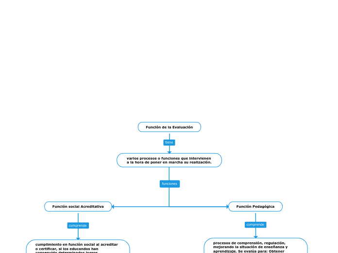 Función de la Evaluación