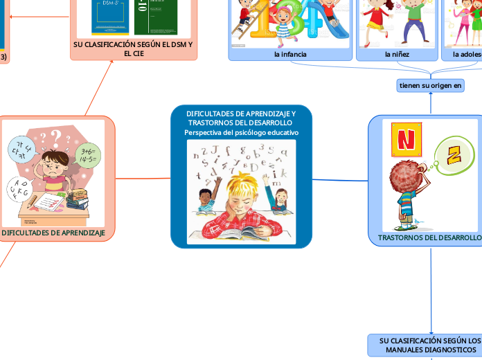 DIFICULTADES DE APRENDIZAJE Y TRASTORNOS DEL DESARROLLO Perspectiva del psicólogo educativo