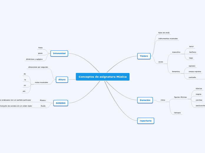 Conceptos de asignatura Música