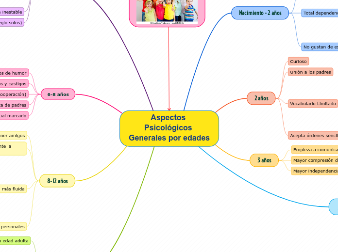 Aspectos Psicológicos Generales por edades