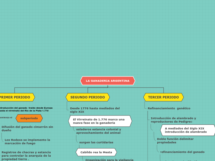 Organigrama arbol