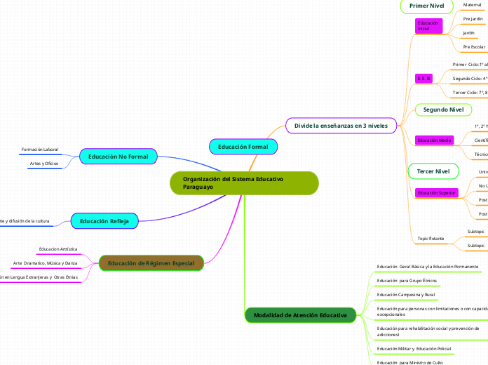 Organización del Sistema Educativo Paraguayo