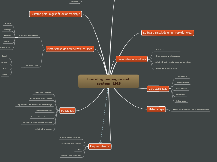 Learning management system  LMS