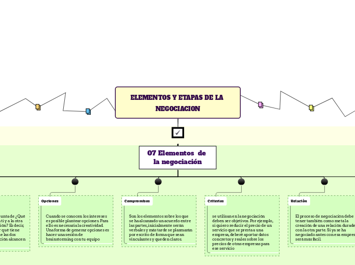 ELEMENTOS Y ETAPAS DE LA NEGOCIACION