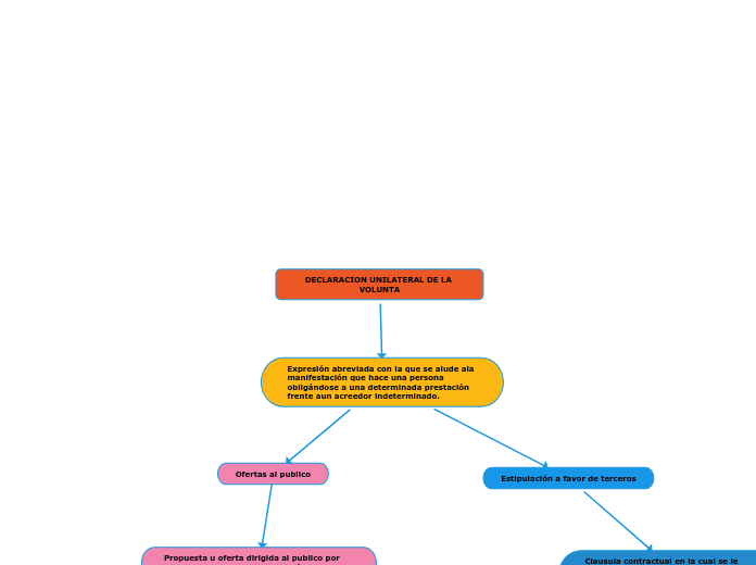 DECLARACION UNILATERAL DE LA VOLUNTA