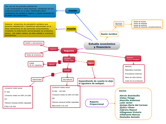 Estudio económico
      y financiero