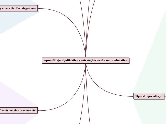 Aprendizaje significativo y estrategias en el campo educativo