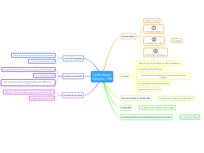 La Révolution Française 1789