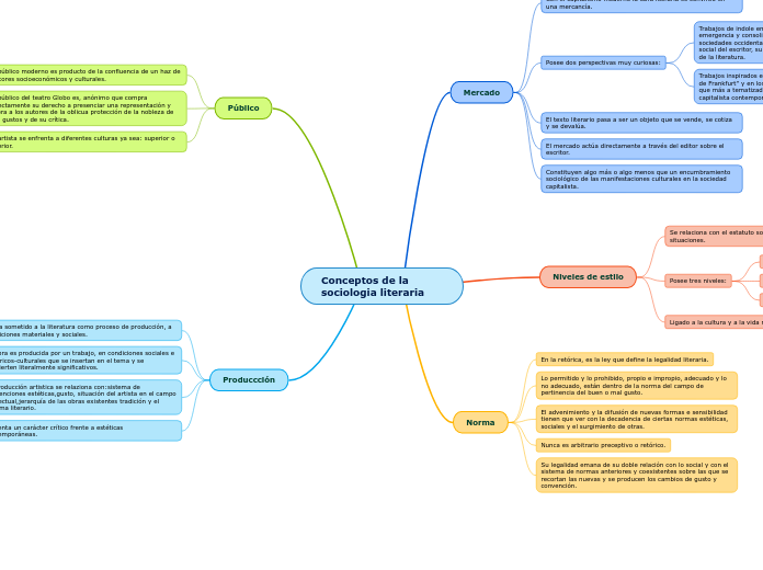 Conceptos de la sociologia literaria