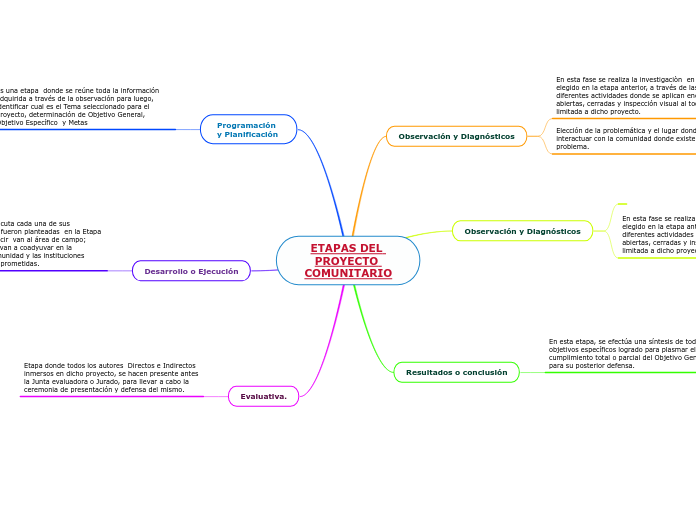 ETAPAS DEL PROYECTO COMUNITARIO