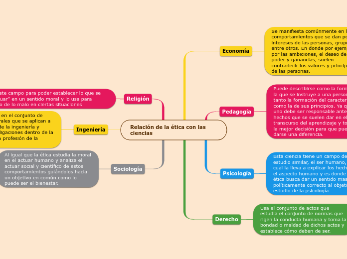 Relación de la ética con las ciencias