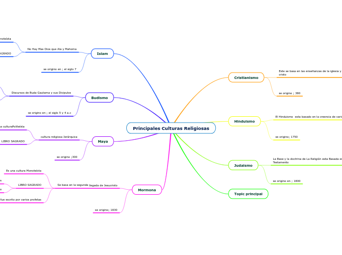 Principales Culturas Religiosas