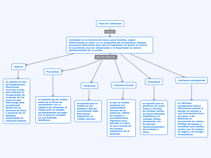 Tipos de cobranzas