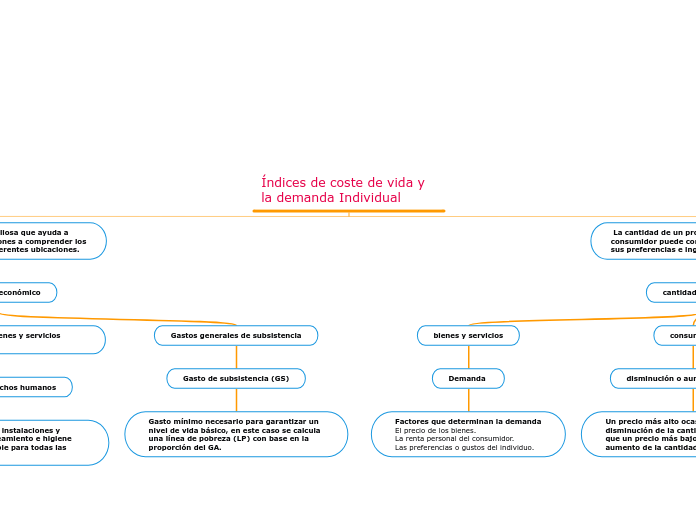 Índices de coste de vida y la demanda Individual 