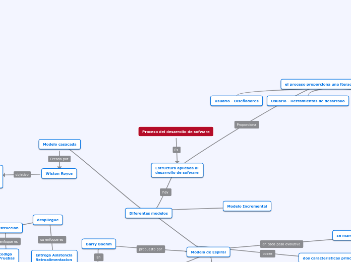 Proceso del desarrollo de sofware