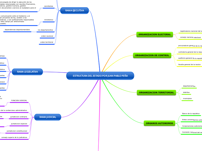 ESTRUCTURA DEL ESTADO POR JUAN PABLO PEÑA
