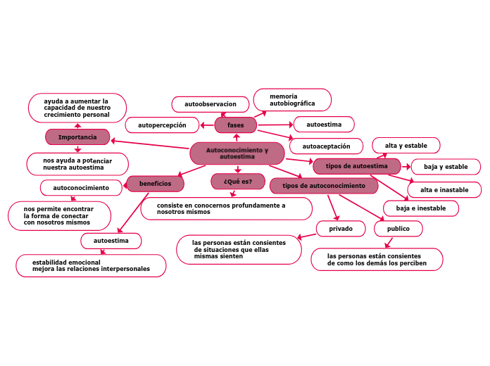 Autoconocimiento y
autoestima