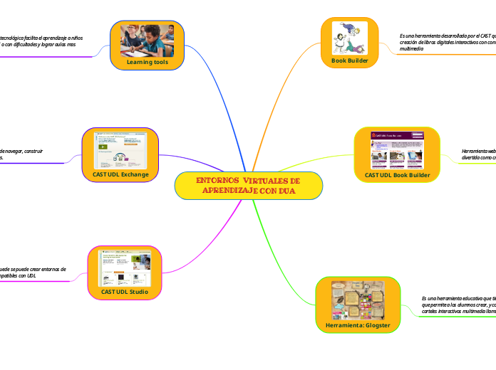 ENTORNOS  VIRTUALES DE APRENDIZAJE CON DUA