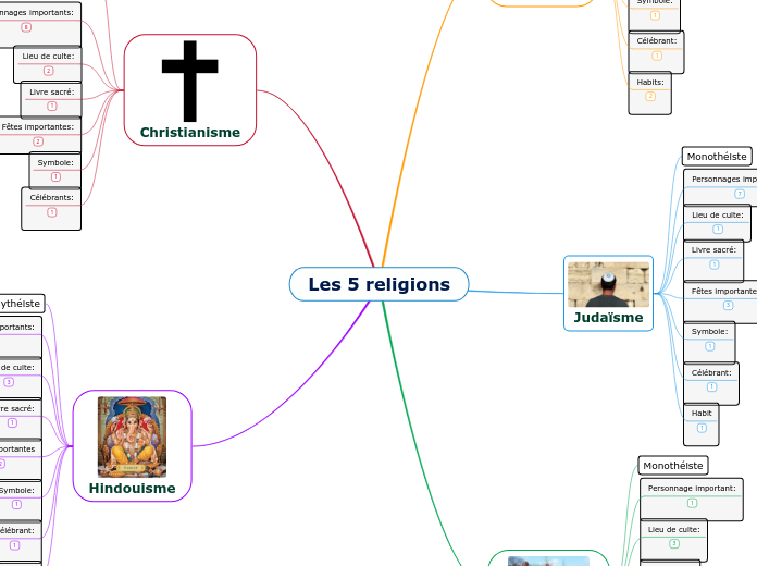 Les 5 religions