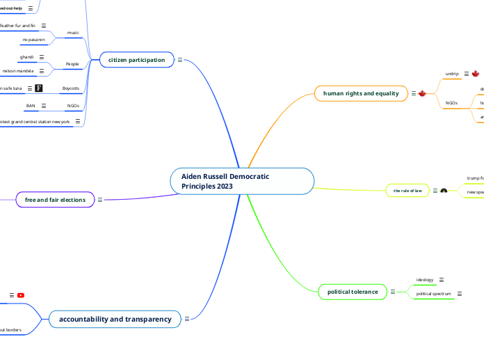 Aiden Russell Democratic Principles 2023