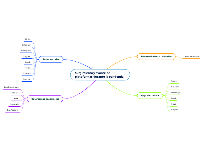 Surgimiento y avance de plataformas durante la pandemia