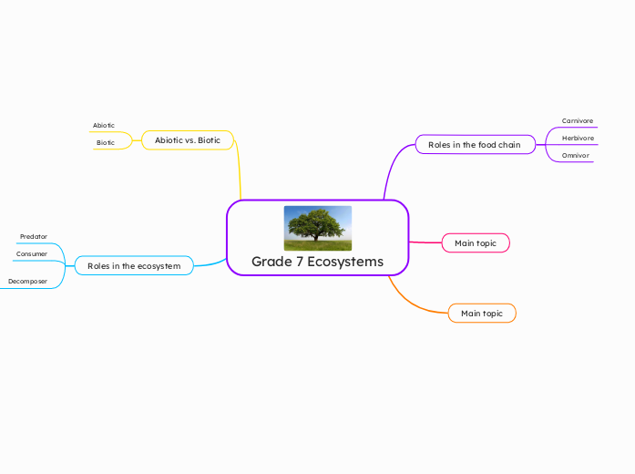 Grade 7 Ecosystems