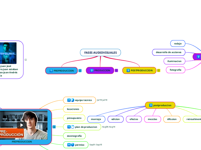 FASES AUDIOVISUALES