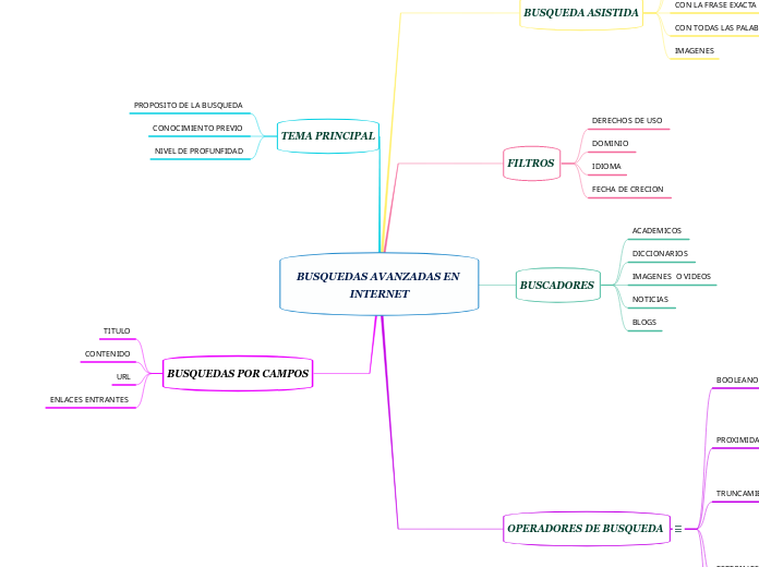 BUSQUEDAS AVANZADAS EN INTERNET