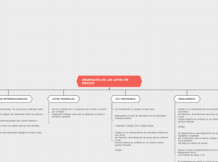 Organigrama arbol