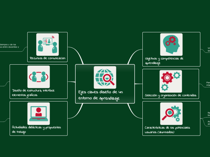 Los ejes claves para el diseño de un ambiente digital de aprendizaje