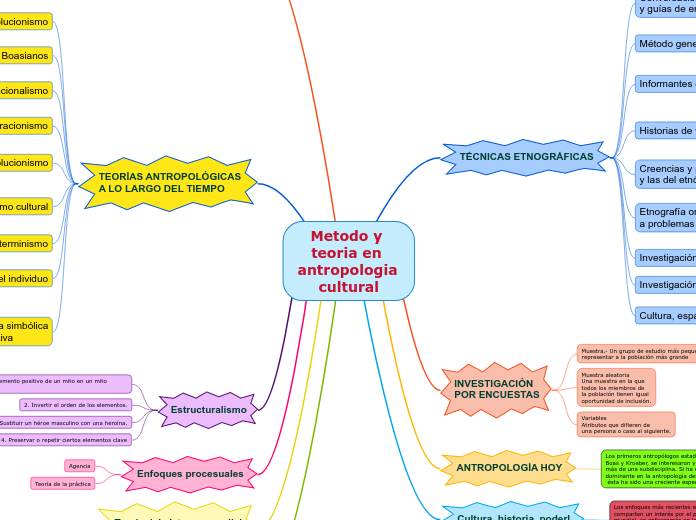 Metodo y teoria en antropologia cultural