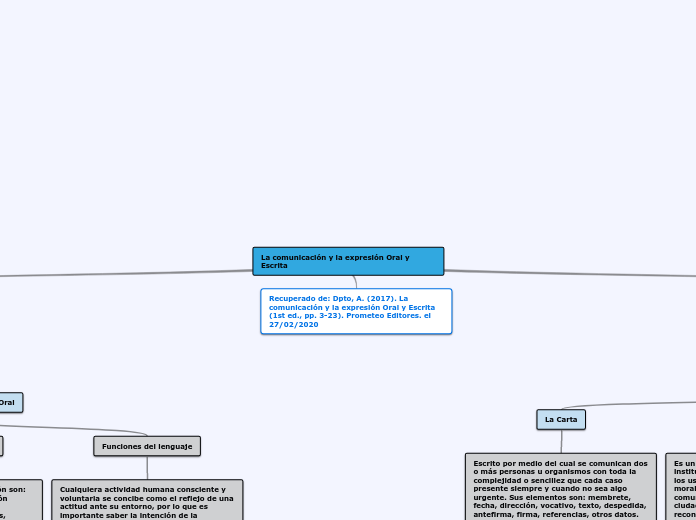 La comunicación y la expresión Oral y Escrita