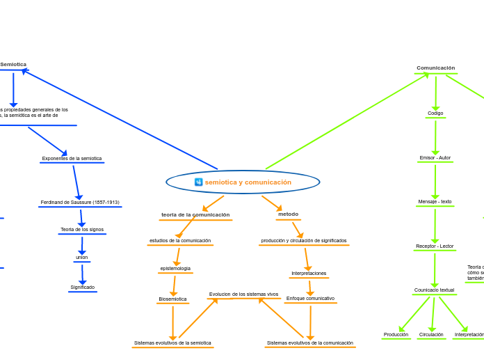 semiotica y comunicación