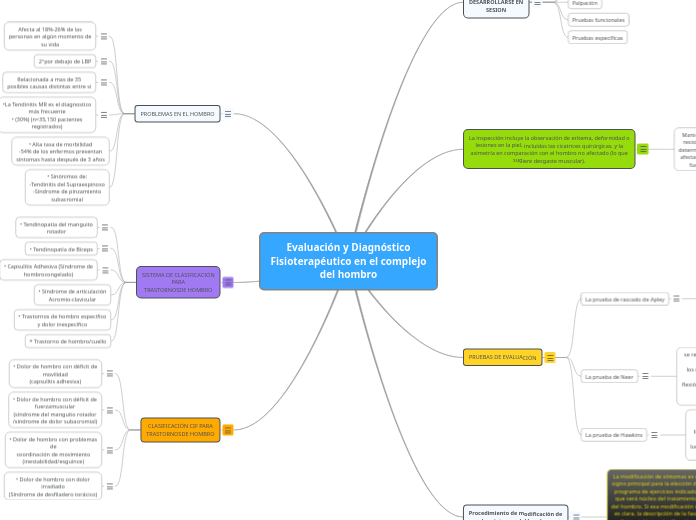 Evaluación y Diagnóstico Fisioterapéutico en el complejo del hombro