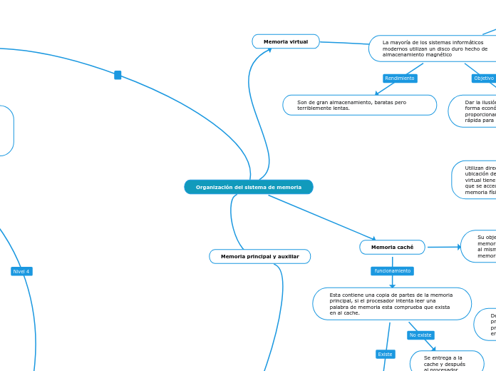 Organización del sistema de memoria