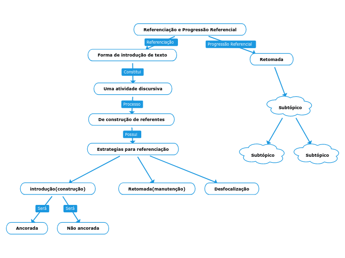 Referenciação e Progressão Referencial