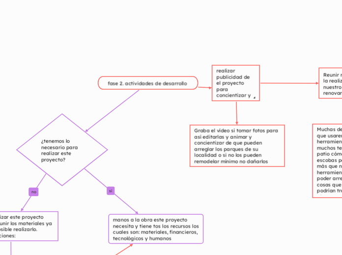 fase 2. actividades de desarrollo 