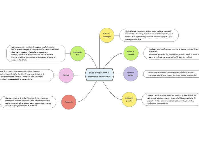 Fases de diseño para el desarrollo del producto